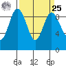Cornet Bay tide chart for Monday, March 25, 2024