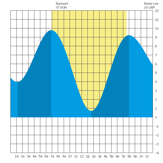 Cornet Bay tide chart for Wednesday, March 27, 2024