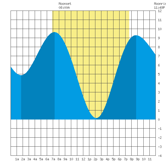 Cornet Bay tide chart for Thursday, March 28, 2024