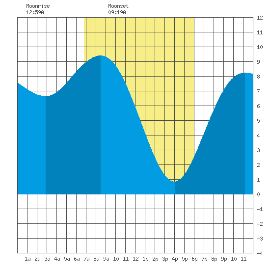 Cornet Bay tide chart for Saturday, March 2, 2024