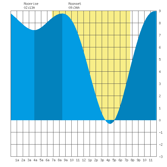 Cornet Bay tide chart for Sunday, March 31, 2024