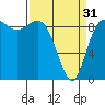 Cornet Bay tide chart for Sunday, March 31, 2024