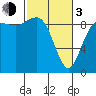 Cornet Bay tide chart for Sunday, March 3, 2024