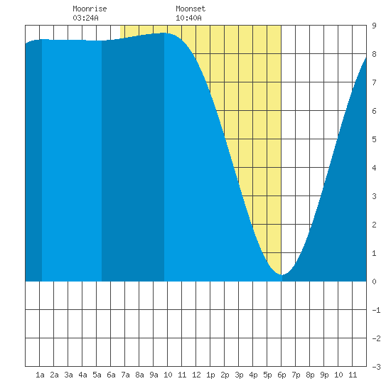 Cornet Bay tide chart for Monday, March 4, 2024