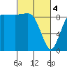 Cornet Bay tide chart for Monday, March 4, 2024