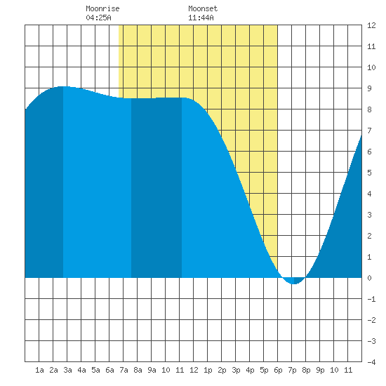 Cornet Bay tide chart for Tuesday, March 5, 2024