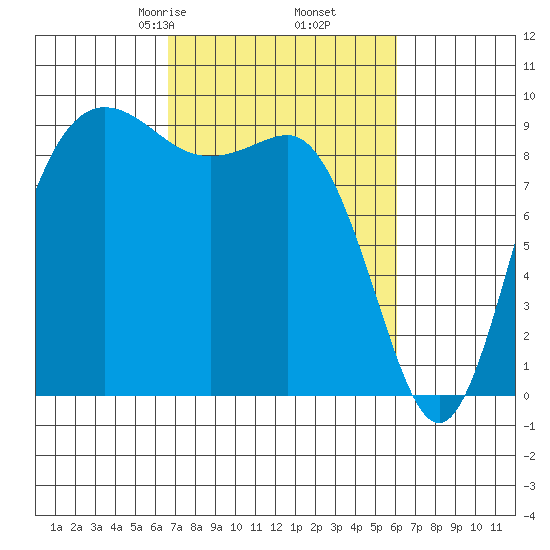 Cornet Bay tide chart for Wednesday, March 6, 2024