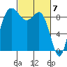 Cornet Bay tide chart for Thursday, March 7, 2024