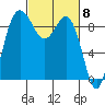 Cornet Bay tide chart for Friday, March 8, 2024