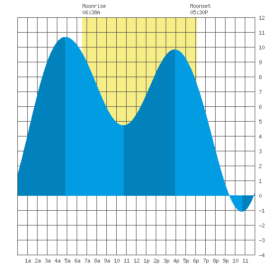 Cornet Bay tide chart for Saturday, March 9, 2024