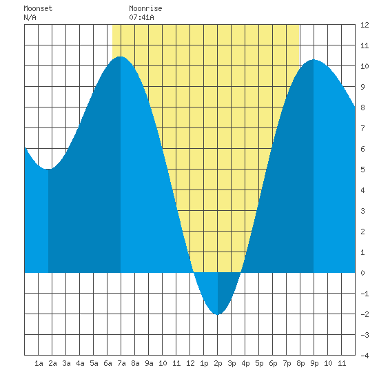 Cornet Bay tide chart for Thursday, April 11, 2024