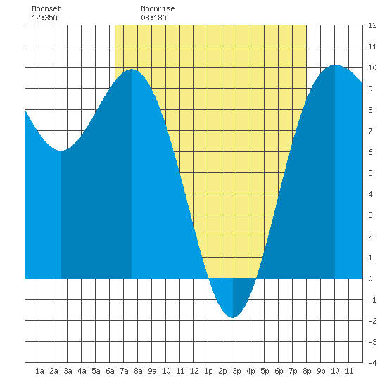Cornet Bay tide chart for Friday, April 12, 2024