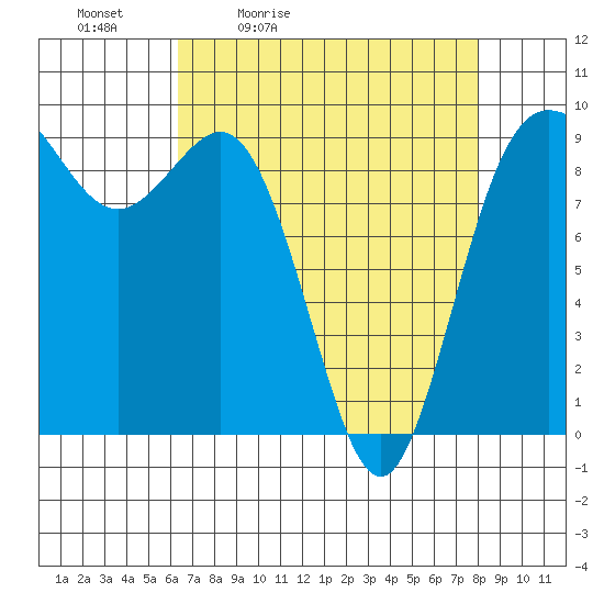 Cornet Bay tide chart for Saturday, April 13, 2024