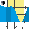 Cornet Bay tide chart for Monday, April 1, 2024
