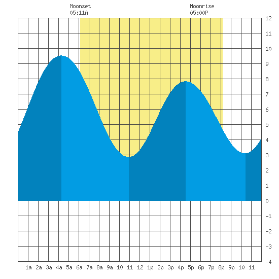 Cornet Bay tide chart for Saturday, April 20, 2024