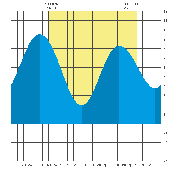 Cornet Bay tide chart for Sunday, April 21, 2024