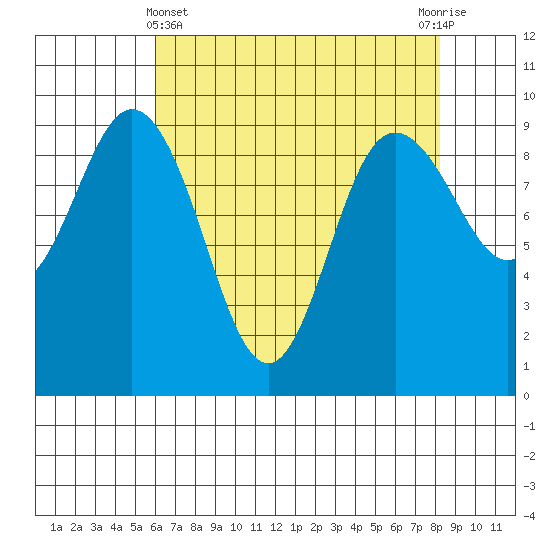 Cornet Bay tide chart for Monday, April 22, 2024