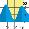 Cornet Bay tide chart for Monday, April 22, 2024