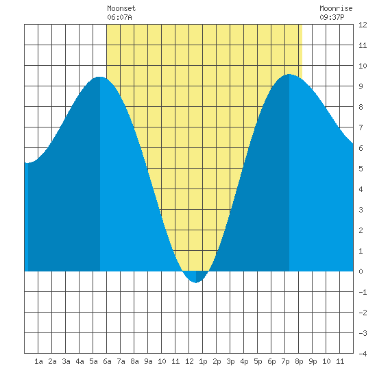 Cornet Bay tide chart for Wednesday, April 24, 2024