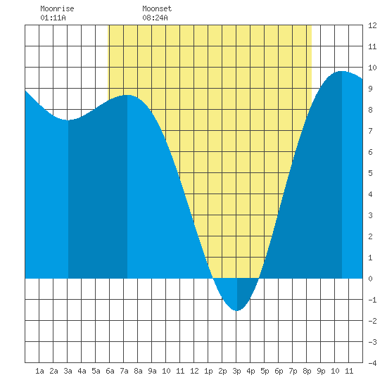 Cornet Bay tide chart for Sunday, April 28, 2024