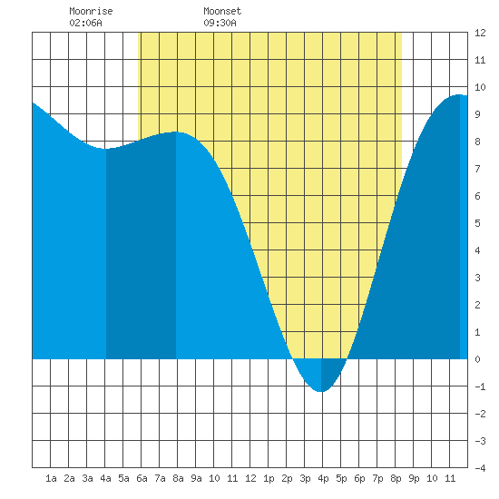 Cornet Bay tide chart for Monday, April 29, 2024