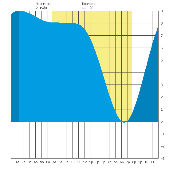 Cornet Bay tide chart for Tuesday, April 2, 2024