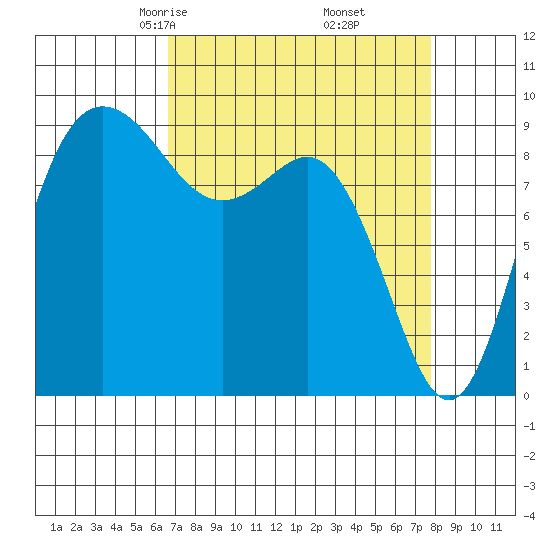 Cornet Bay tide chart for Thursday, April 4, 2024