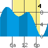 Cornet Bay tide chart for Thursday, April 4, 2024