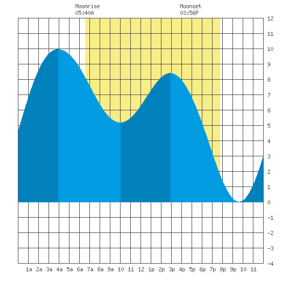 Cornet Bay tide chart for Friday, April 5, 2024