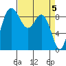 Cornet Bay tide chart for Friday, April 5, 2024
