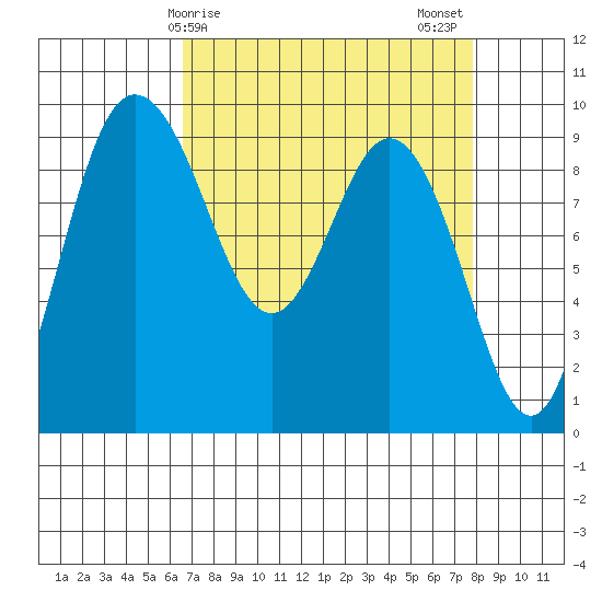 Cornet Bay tide chart for Saturday, April 6, 2024