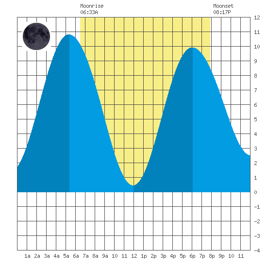 Cornet Bay tide chart for Monday, April 8, 2024