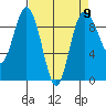 Cornet Bay tide chart for Tuesday, April 9, 2024