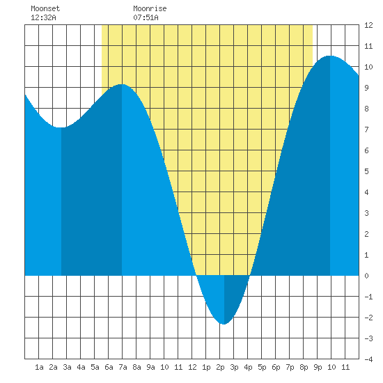 Cornet Bay tide chart for Saturday, May 11, 2024