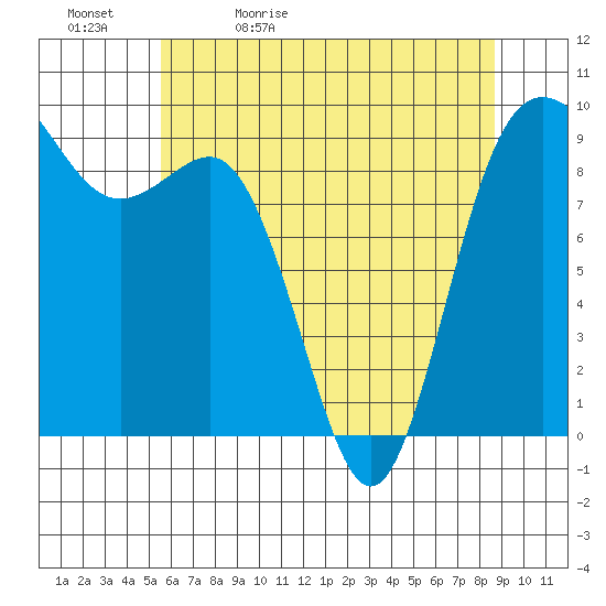 Cornet Bay tide chart for Sunday, May 12, 2024