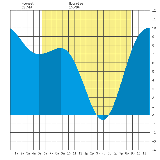 Cornet Bay tide chart for Monday, May 13, 2024