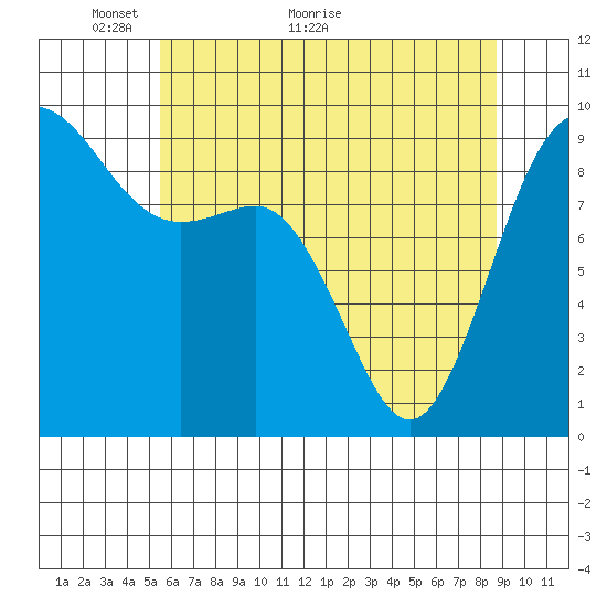 Cornet Bay tide chart for Tuesday, May 14, 2024