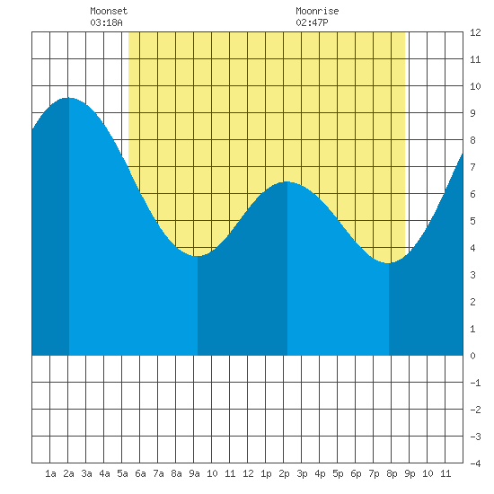 Cornet Bay tide chart for Friday, May 17, 2024