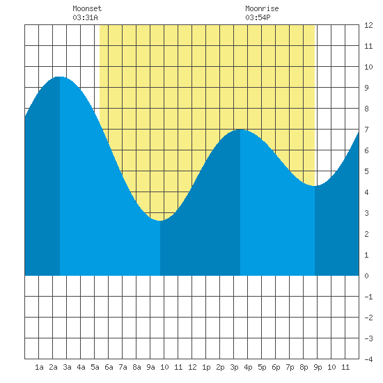 Cornet Bay tide chart for Saturday, May 18, 2024