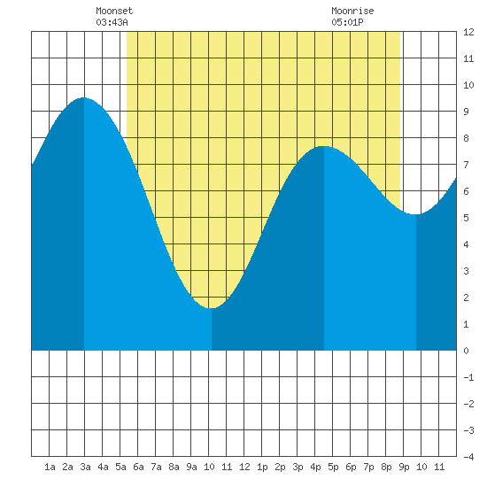 Cornet Bay tide chart for Sunday, May 19, 2024