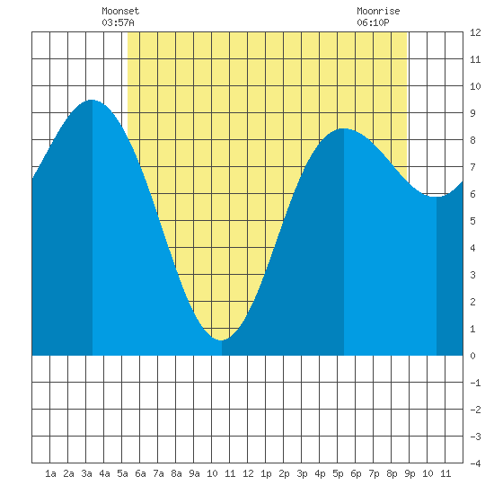 Cornet Bay tide chart for Monday, May 20, 2024