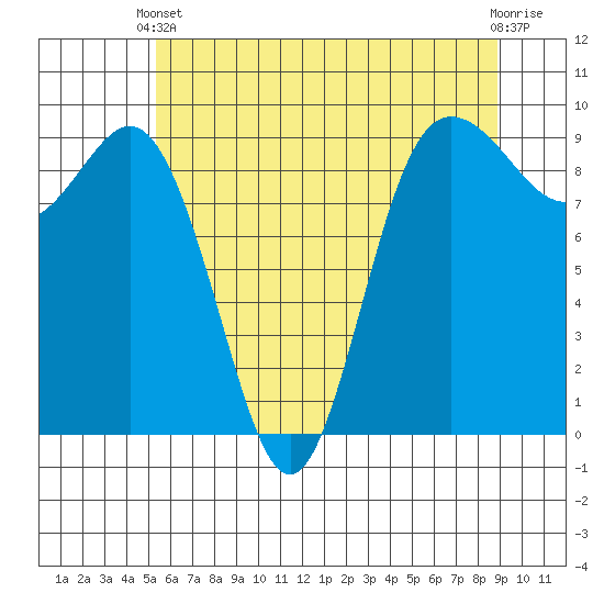 Cornet Bay tide chart for Wednesday, May 22, 2024