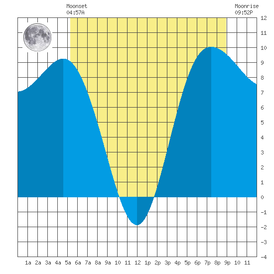 Cornet Bay tide chart for Thursday, May 23, 2024