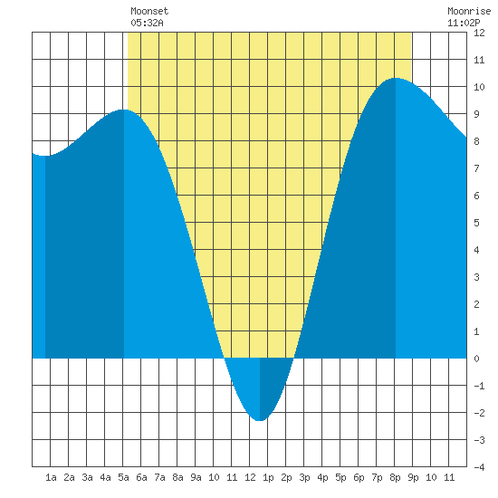 Cornet Bay tide chart for Friday, May 24, 2024