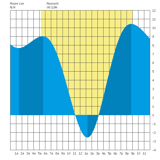 Cornet Bay tide chart for Saturday, May 25, 2024