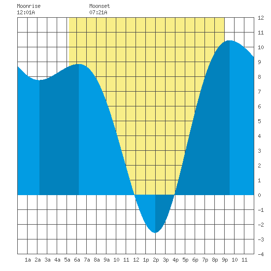 Cornet Bay tide chart for Sunday, May 26, 2024