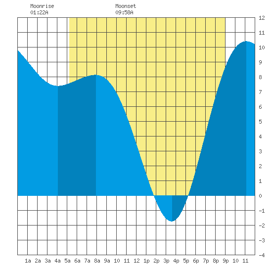 Cornet Bay tide chart for Tuesday, May 28, 2024