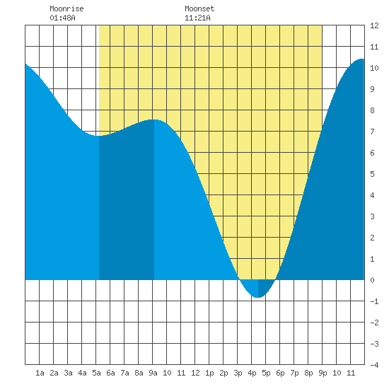 Cornet Bay tide chart for Wednesday, May 29, 2024