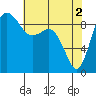 Cornet Bay tide chart for Thursday, May 2, 2024