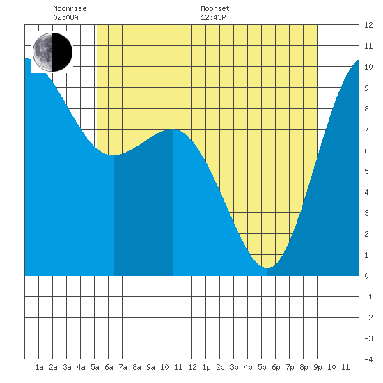 Cornet Bay tide chart for Thursday, May 30, 2024